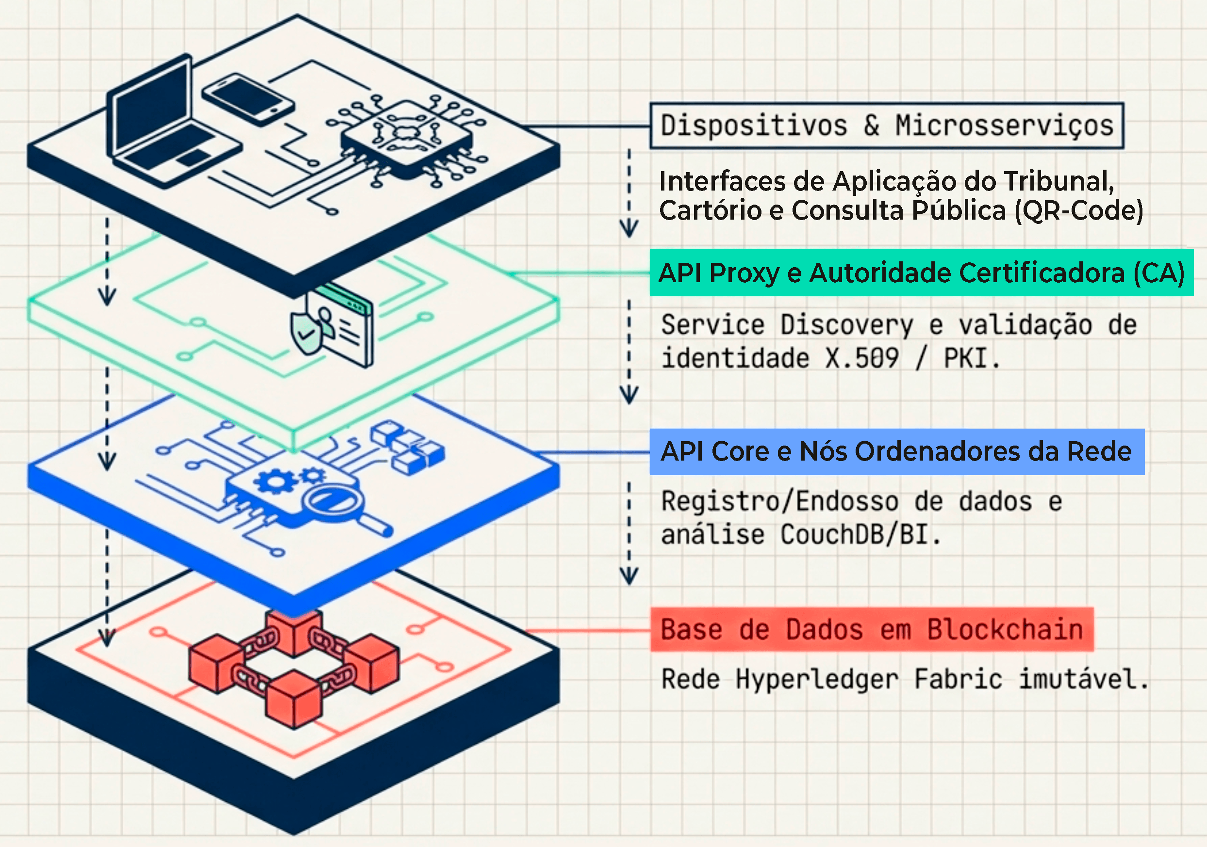 Componentes da Plataforma