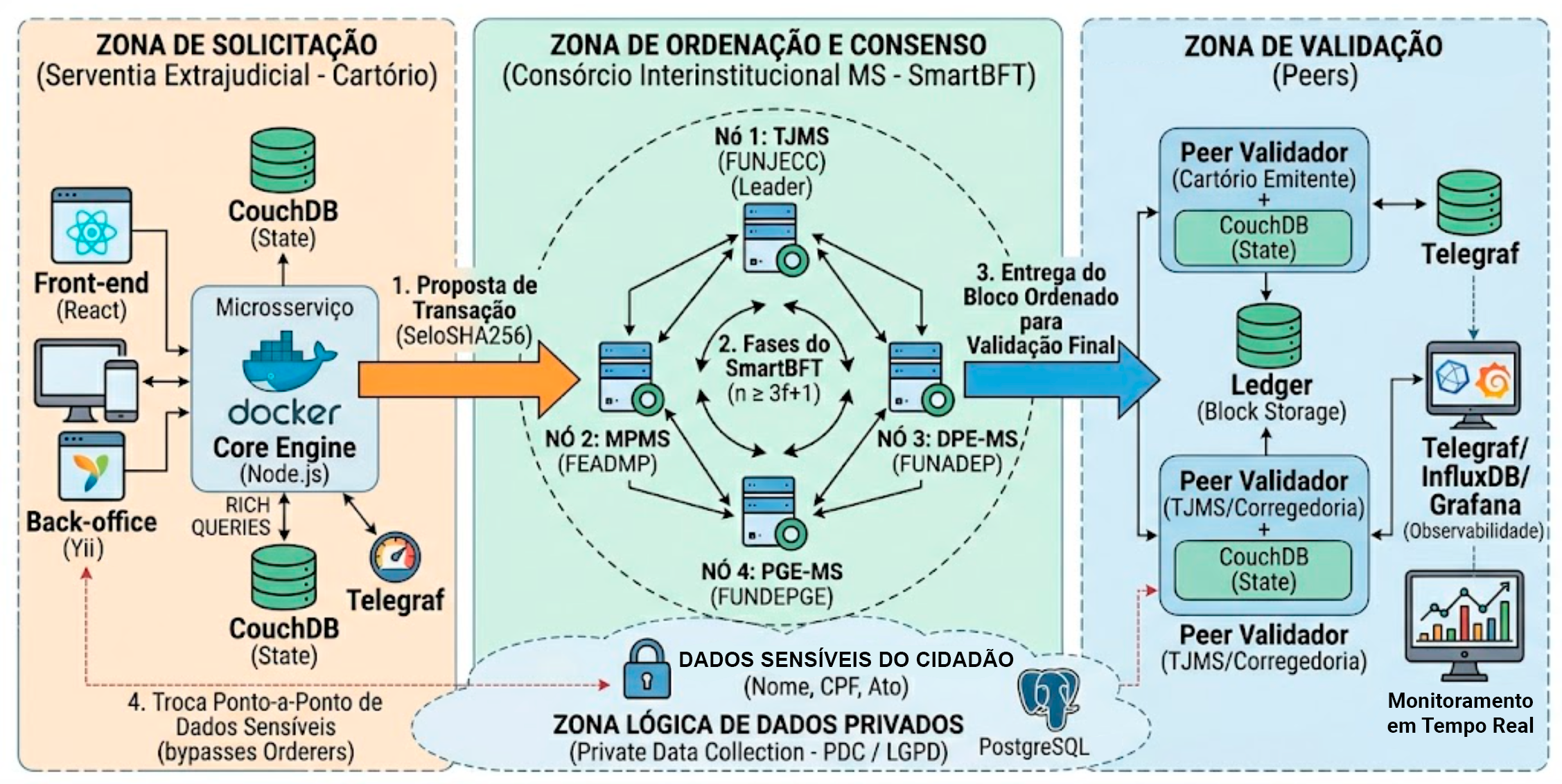 Ecossistema da Rede Blockchain
